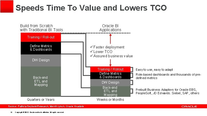 Speeds Time To Value and Lowers TCO Build from Scratch with Traditional BI Tools