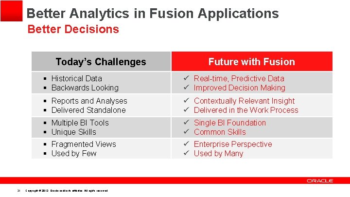 Better Analytics in Fusion Applications Better Decisions Today’s Challenges 31 Future with Fusion §