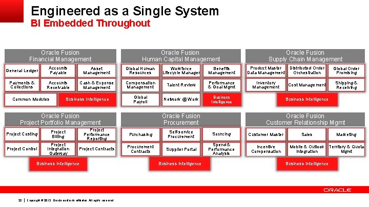 Engineered as a Single System BI Embedded Throughout Oracle Fusion Financial Management Oracle Fusion