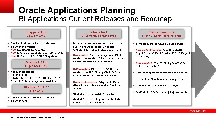 Oracle Applications Planning BI Applications Current Releases and Roadmap BI Apps 7. 9. 6.