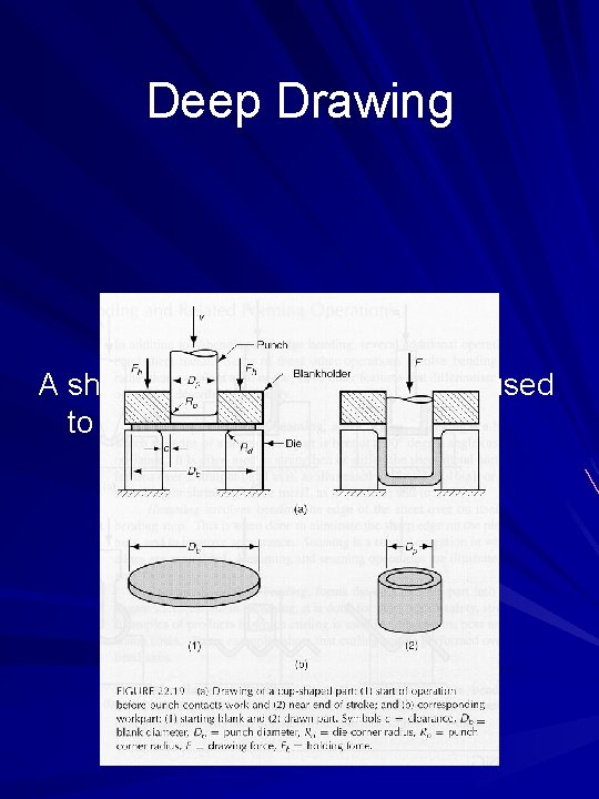 Deep Drawing A sheet metal forming operation used to make hollow-shaped parts 