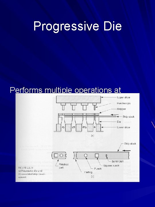 Progressive Die Performs multiple operations at different stations with every press stroke 