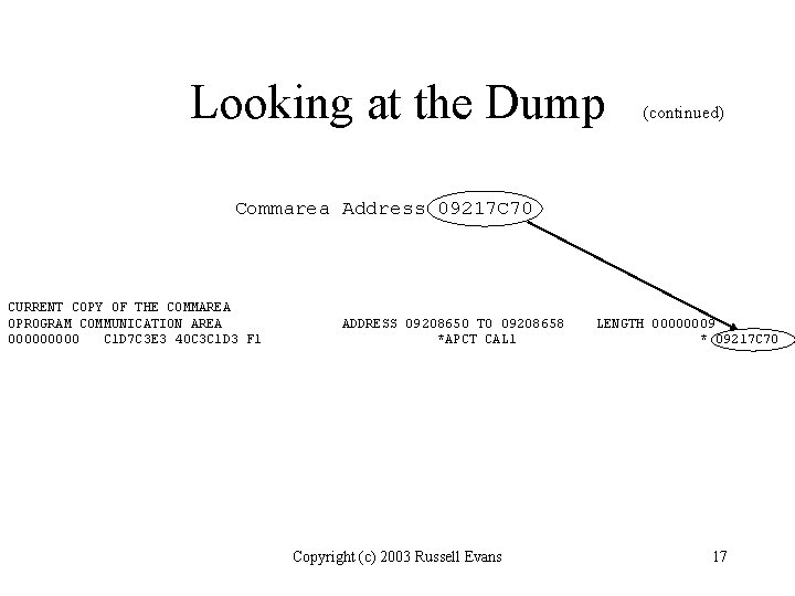 Looking at the Dump (continued) Commarea Address 09217 C 70 CURRENT COPY OF THE