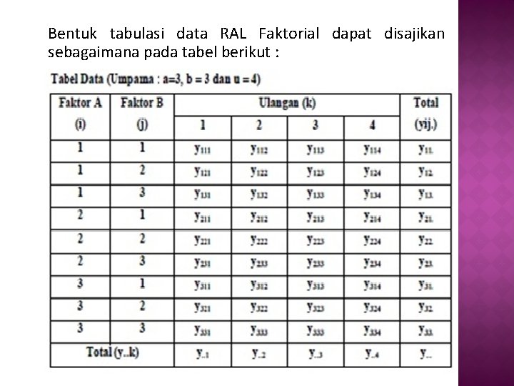 Bentuk tabulasi data RAL Faktorial dapat disajikan sebagaimana pada tabel berikut : 