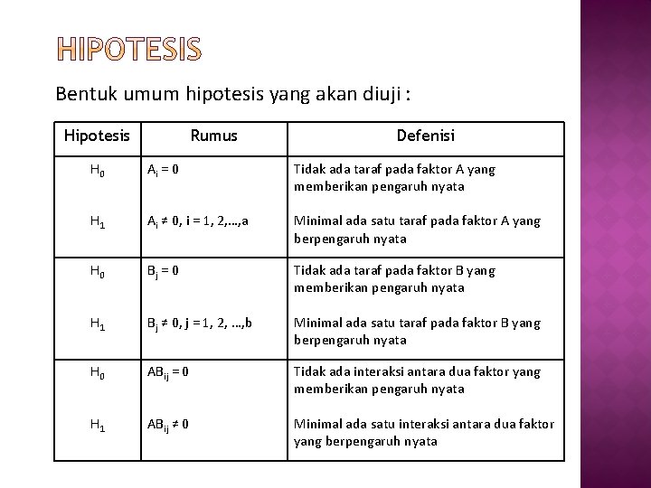 Bentuk umum hipotesis yang akan diuji : Hipotesis Rumus Defenisi H 0 Ai =