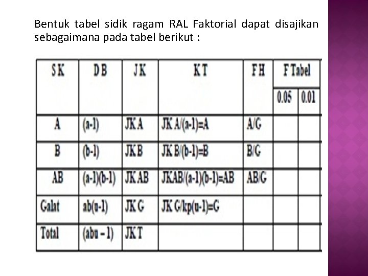 Bentuk tabel sidik ragam RAL Faktorial dapat disajikan sebagaimana pada tabel berikut : 