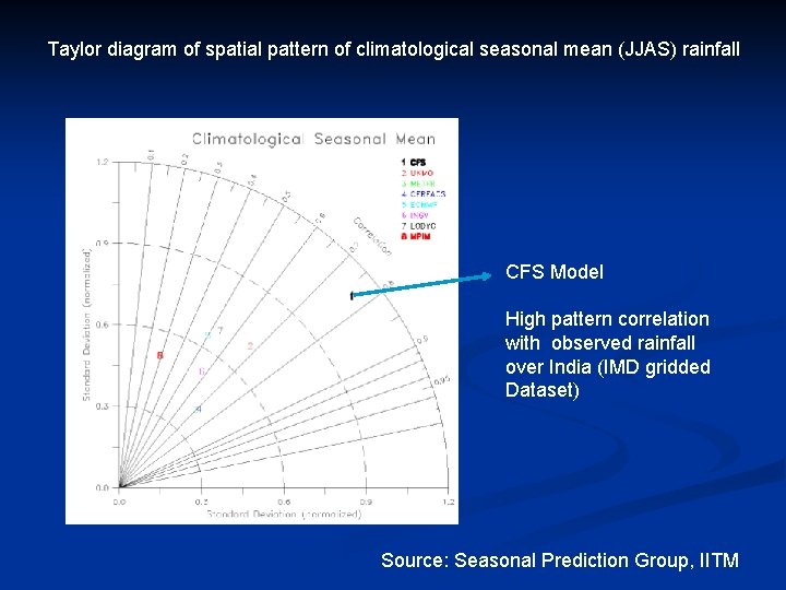 Taylor diagram of spatial pattern of climatological seasonal mean (JJAS) rainfall CFS Model High