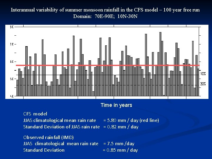 Interannual variability of summer monsoon rainfall in the CFS model – 100 year free