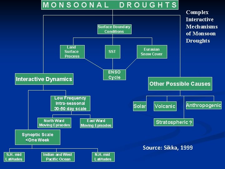 MONSOONAL DROUGHTS Surface Boundary Conditions Land Surface Process SST Eurasian Snow Cover ENSO Cycle