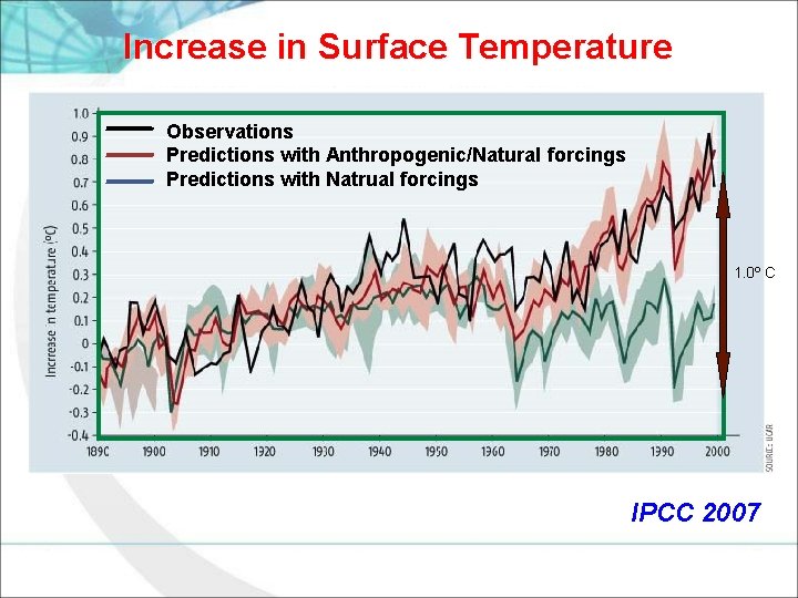 Increase in Surface Temperature Observations Predictions with Anthropogenic/Natural forcings Predictions with Natrual forcings 1.