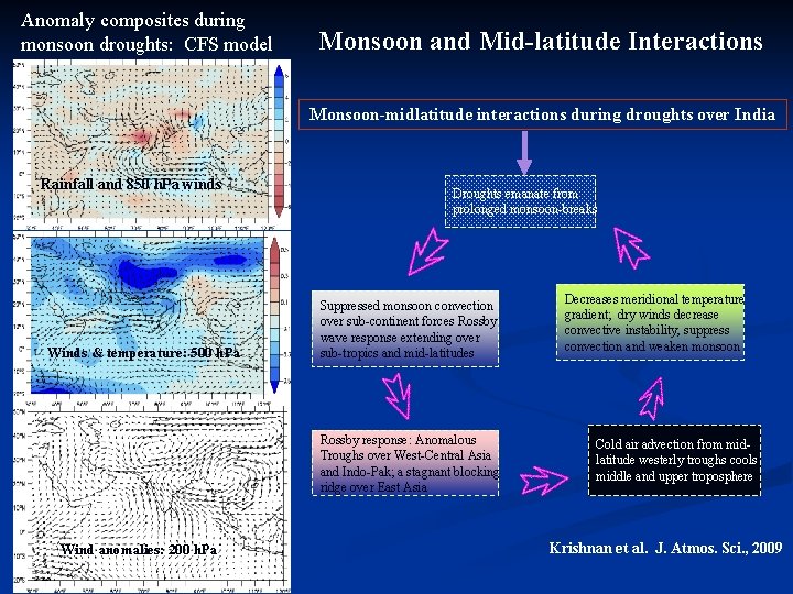 Anomaly composites during monsoon droughts: CFS model Monsoon and Mid-latitude Interactions Monsoon-midlatitude interactions during
