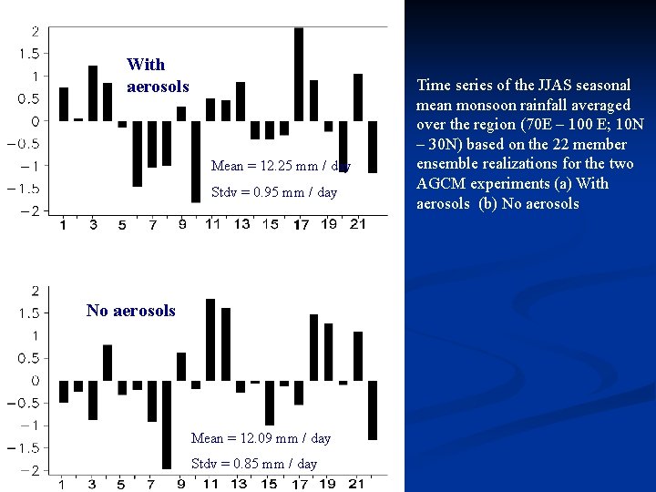 With aerosols Mean = 12. 25 mm / day Stdv = 0. 95 mm
