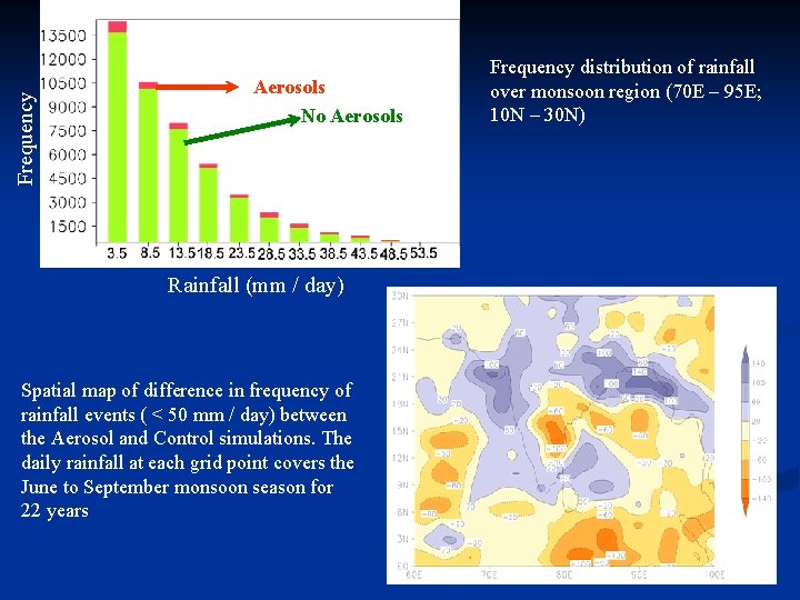 Frequency Aerosols No Aerosols Rainfall (mm / day) Spatial map of difference in frequency