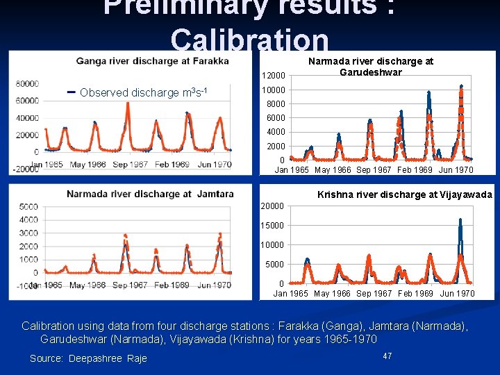 Preliminary results : Calibration 12000 Observed discharge m 3 s-1 Narmada river discharge at