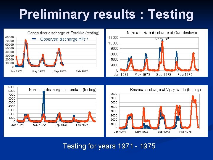 Preliminary results : Testing Observed discharge m 3 s-1 12000 Narmada river discharge at