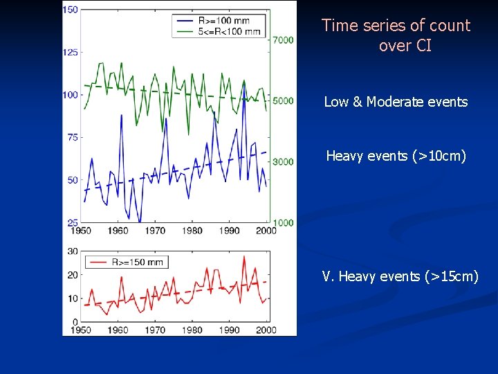 Time series of count over CI Low & Moderate events Heavy events (>10 cm)