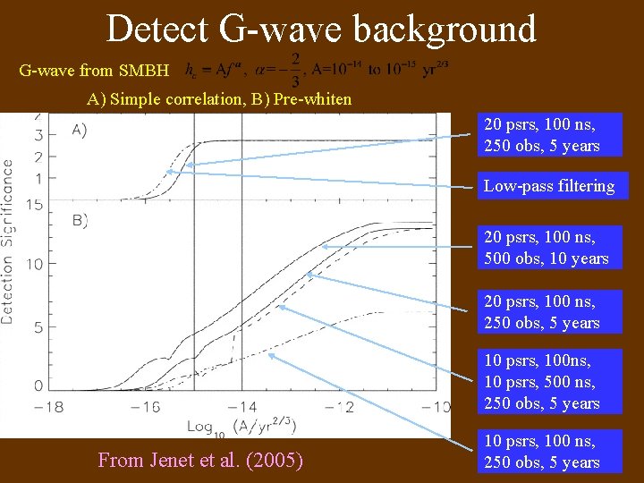 Detect G-wave background G-wave from SMBH A) Simple correlation, B) Pre-whiten 20 psrs, 100