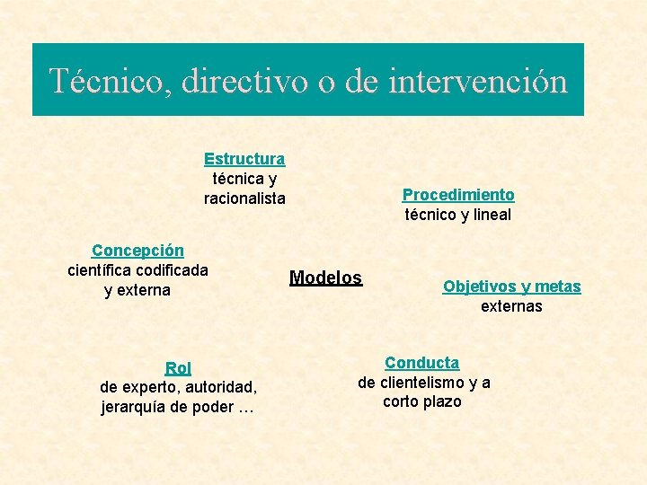 Técnico, directivo o de intervención Estructura técnica y racionalista Concepción científica codificada y externa