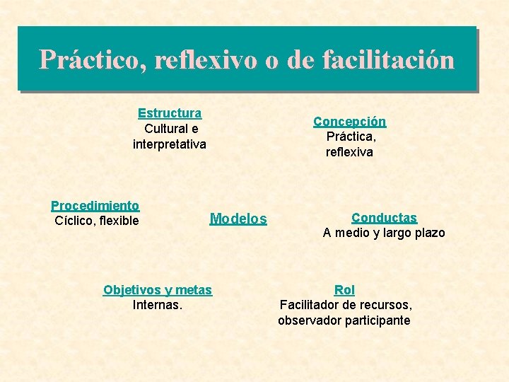 Práctico, reflexivo o de facilitación Estructura Cultural e interpretativa Procedimiento Cíclico, flexible Concepción Práctica,