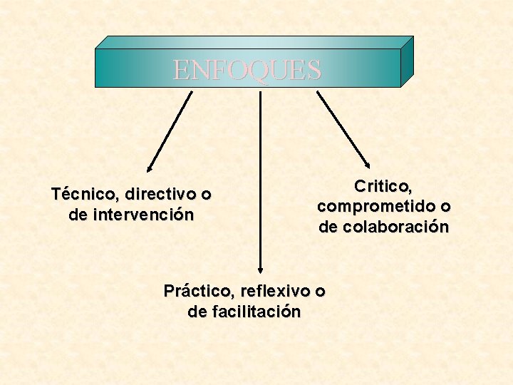 ENFOQUES Técnico, directivo o de intervención Critico, comprometido o de colaboración Práctico, reflexivo o