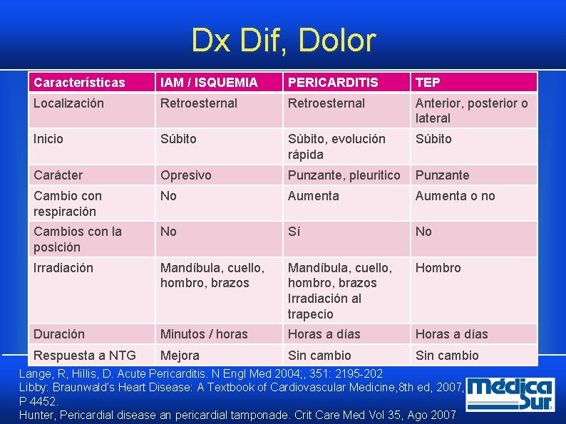 Dx Dif, Dolor Características IAM / ISQUEMIA PERICARDITIS TEP Localización Retroesternal Anterior, posterior o Dx Dif, Dolor Características IAM / ISQUEMIA PERICARDITIS TEP Localización Retroesternal Anterior, posterior o