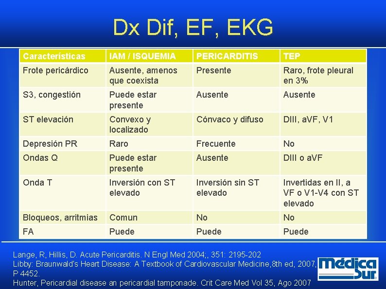 Dx Dif, EF, EKG Características IAM / ISQUEMIA PERICARDITIS TEP Frote pericárdico Ausente, amenos Dx Dif, EF, EKG Características IAM / ISQUEMIA PERICARDITIS TEP Frote pericárdico Ausente, amenos