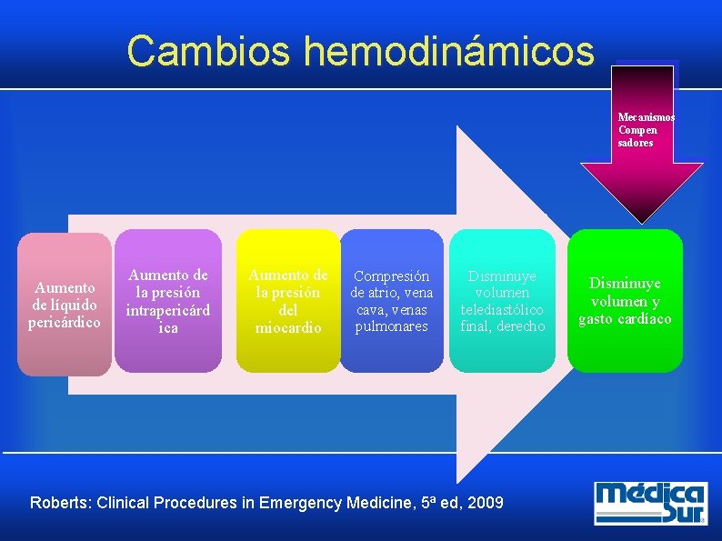 Cambios hemodinámicos Mecanismos Compen sadores Aumento de líquido pericárdico Aumento de la presión intrapericárd Cambios hemodinámicos Mecanismos Compen sadores Aumento de líquido pericárdico Aumento de la presión intrapericárd