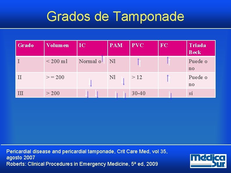 Grados de Tamponade Grado Volumen IC PAM I < 200 ml Normal o Nl Grados de Tamponade Grado Volumen IC PAM I < 200 ml Normal o Nl