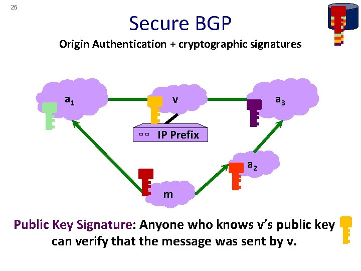 25 Secure BGP Origin Authentication + cryptographic signatures a 1 a 3 v IP