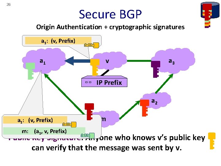 26 Secure BGP Origin Authentication + cryptographic signatures a 1: (v, Prefix) a 1