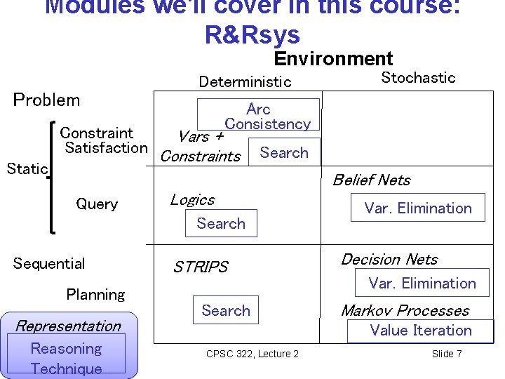 Modules we'll cover in this course: R&Rsys Environment Problem Static Deterministic Stochastic Arc Consistency