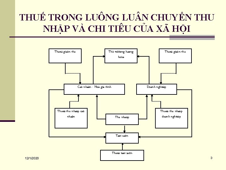 THUẾ TRONG LUÔNG LU N CHUYỂN THU NHẬP VÀ CHI TIÊU CỦA XÃ HỘI