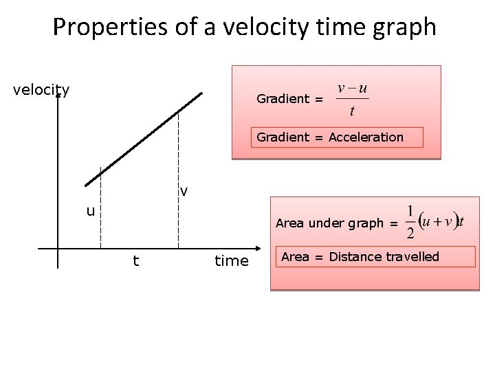 Properties of a velocity time graph velocity Gradient = Acceleration v u Area under