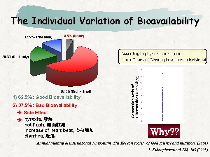 The Individual Variation of Bioavailability 12. 5%(Triol only) 4. 5% (None) According to physical