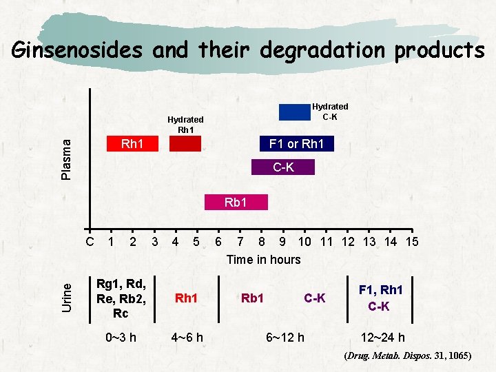 Ginsenosides and their degradation products Hydrated C-K Hydrated Rh 1 Plasma Rh 1 F