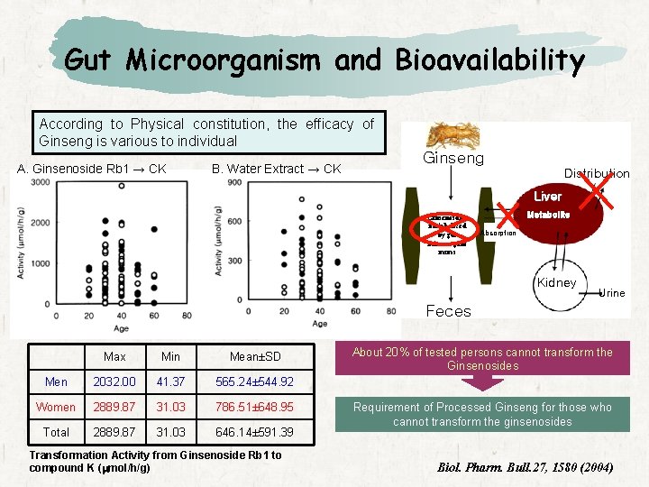 Gut Microorganism and Bioavailability According to Physical constitution, the efficacy of Ginseng is various