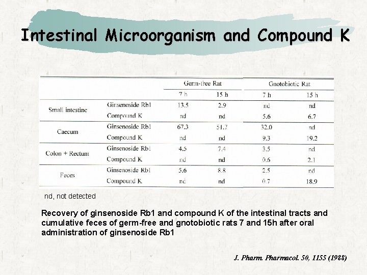 Intestinal Microorganism and Compound K nd, not detected Recovery of ginsenoside Rb 1 and