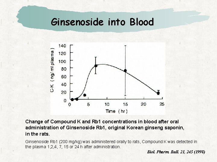 Ginsenoside into Blood Change of Compound K and Rb 1 concentrations in blood after