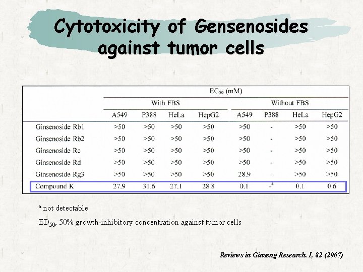 Cytotoxicity against a of Gensenosides tumor cells not detectable ED 50, 50% growth-inhibitory concentration
