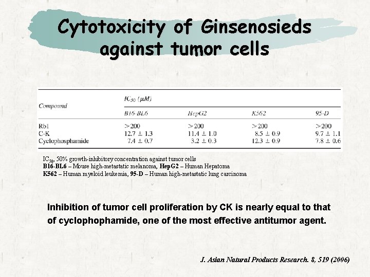 Cytotoxicity of Ginsenosieds against tumor cells IC 50, 50% growth-inhibitory concentration against tumor cells