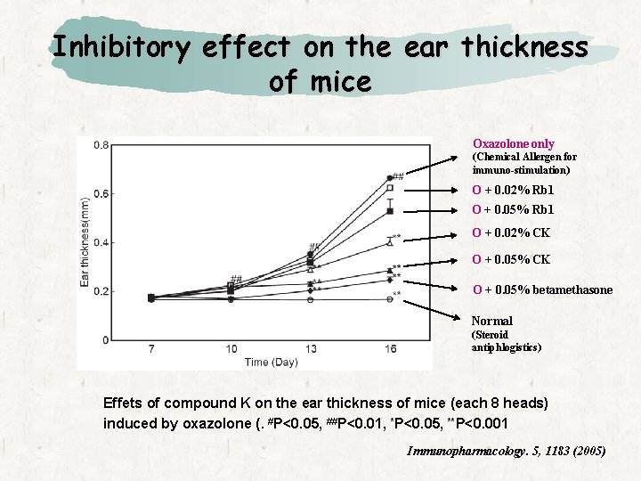 Inhibitory effect on the ear thickness of mice Oxazolone only (Chemical Allergen for immuno-stimulation)