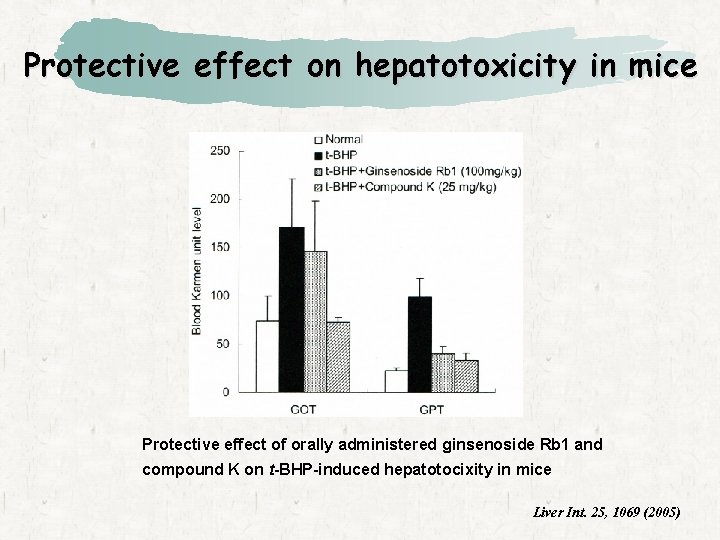 Protective effect on hepatotoxicity in mice Protective effect of orally administered ginsenoside Rb 1