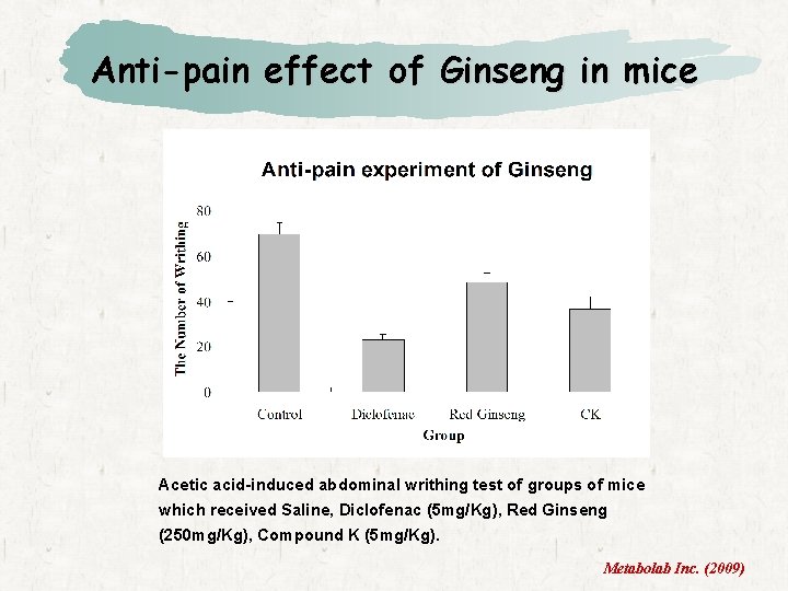 Anti-pain effect of Ginseng in mice Acetic acid-induced abdominal writhing test of groups of