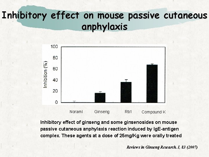 Inhibitory effect on mouse passive cutaneous anphylaxis Noraml Ginseng Rb 1 Compound K Inhibitory