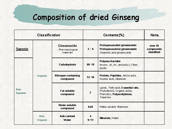 Composition of dried Ginseng Classification Contents(%) 3~6 Protopanaxadiol ginsenoside Protopanaxatriol ginsenoside Oleanolic acid ginsenoside