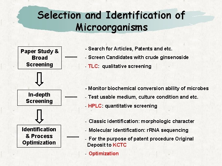 Selection and Identification of Microorganisms Paper Study & Broad Screening - Search for Articles,