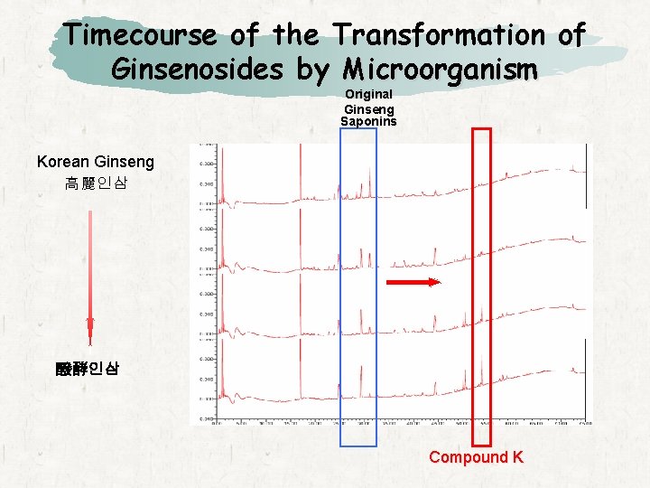 Timecourse of the Transformation of Ginsenosides by Microorganism Original Ginseng Saponins Korean Ginseng 高麗인삼