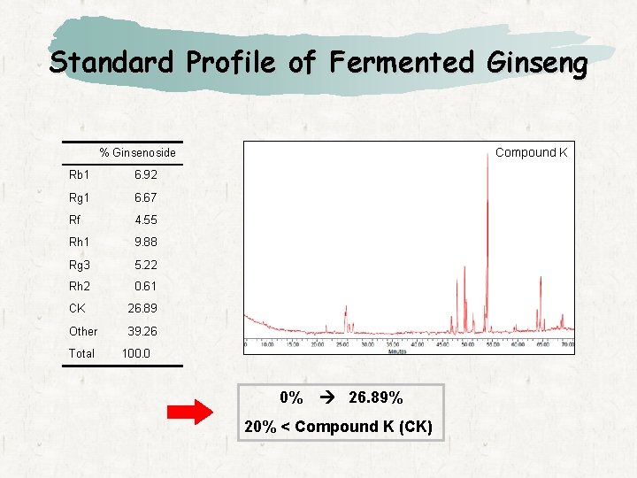 Standard Profile of Fermented Ginseng Compound K % Ginsenoside Rb 1 6. 92 Rg