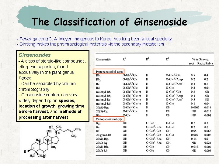 The Classification of Ginsenoside - Panax ginseng C. A. Meyer, indigenous to Korea, has