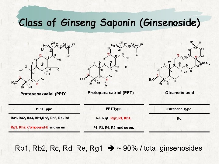 Class of Ginseng Saponin (Ginsenoside) 12 1 2 3 R 1 O 29 4